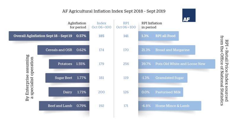 Inflation Index September 2018 - 2019