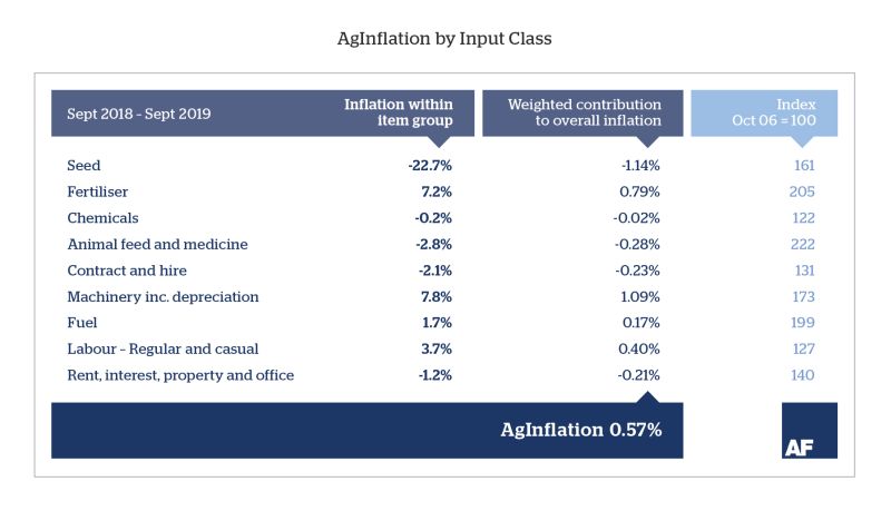 Inflation by input class