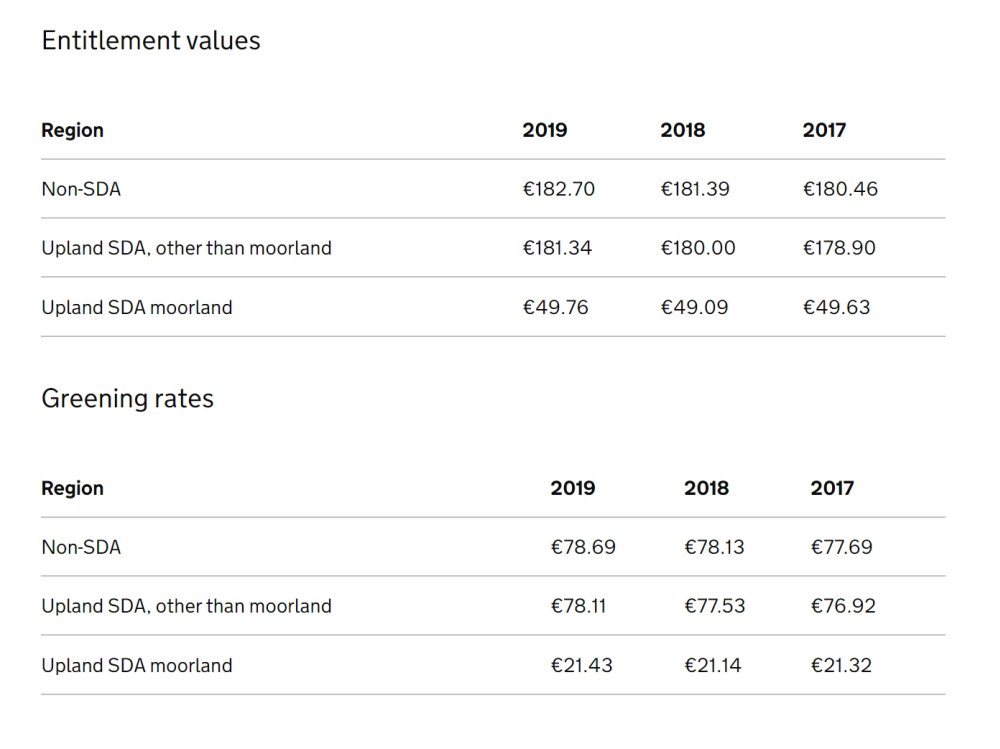 Entitlement values and greening rates have been confirmed