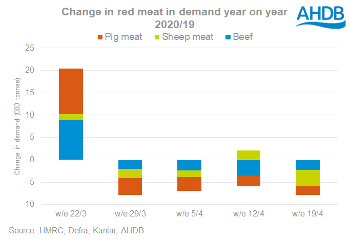 AHDB's chart compares demand last year with demand this year, and is based on weekly Kantar retail sales