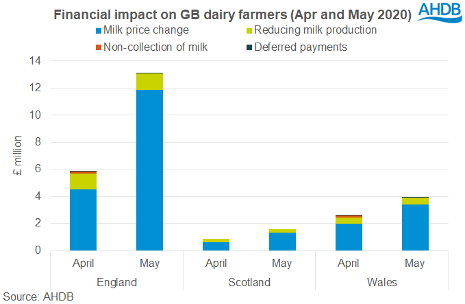 Financial impact on GB dairy farmers, April and May 2020 (Photo: AHDB)