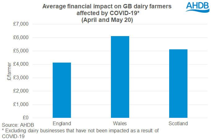 Average financial impact on GB dairy farmers affected by nation (Photo: AHDB)