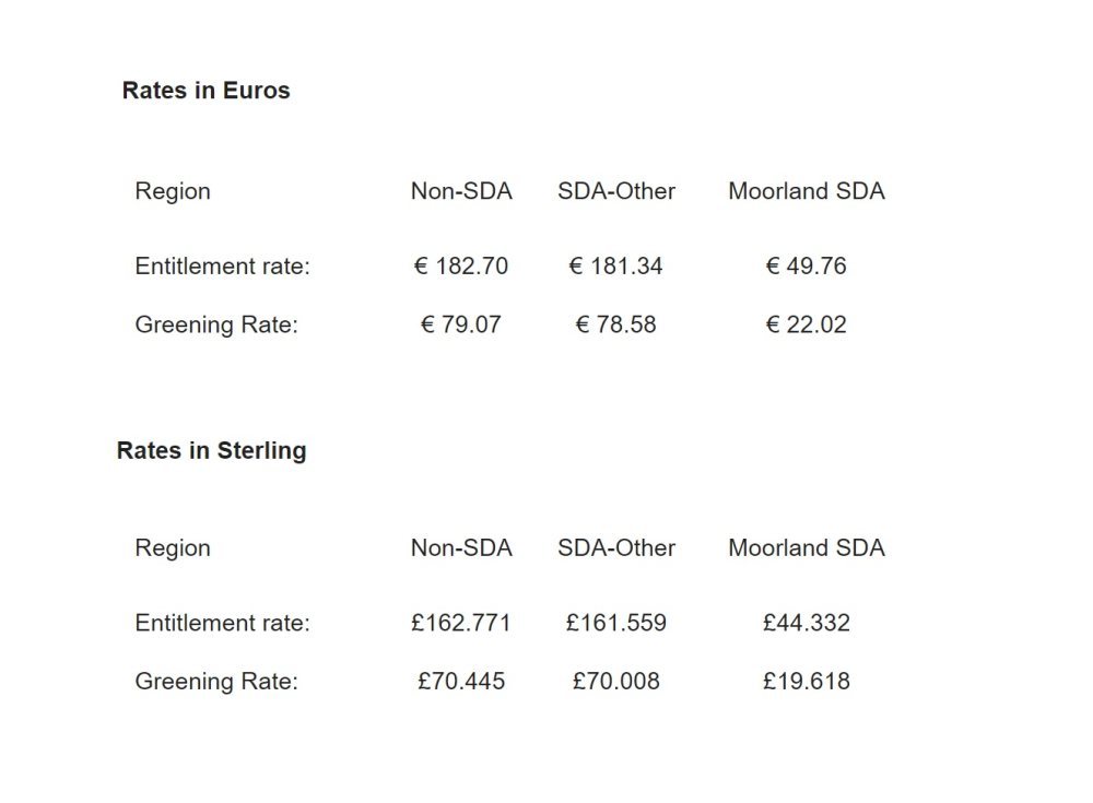 Entitlement values and greening rates have been confirmed