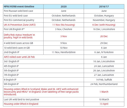 Table one. HPAI H5N8 event timeline