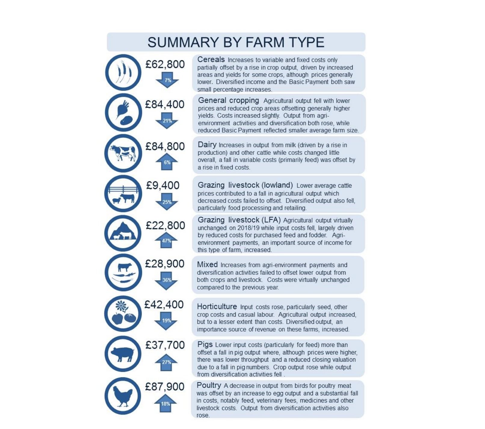 Farm Business Income by farm type