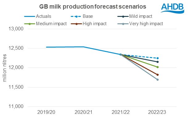 AHDB has detailed five forecast scenarios for British milk production