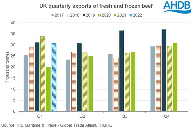 Graph showing UK quarterly exports of fresh and frozen beef