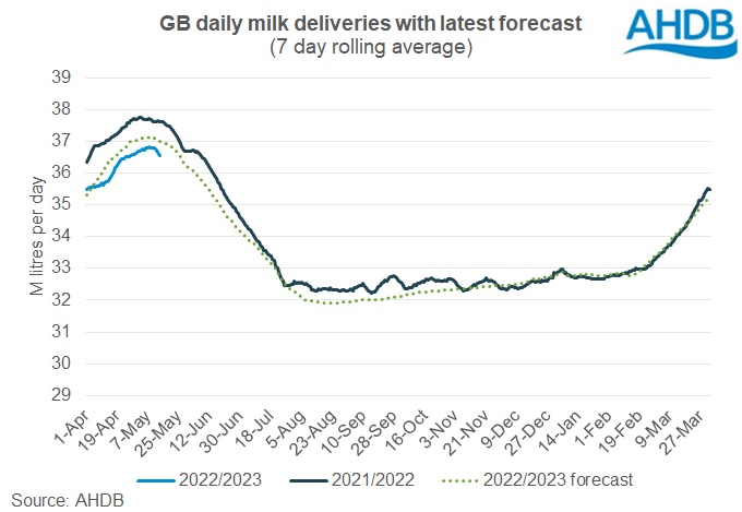 Graph showing GB daily milk deliveries with latest forecast