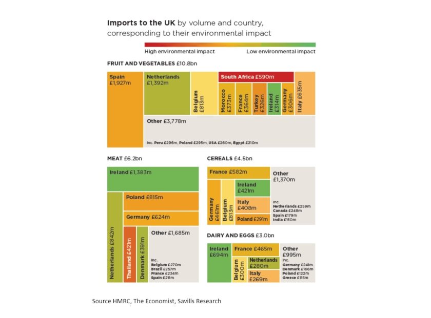 Imports to the UK by volume and country, corresponding to their environmental impact