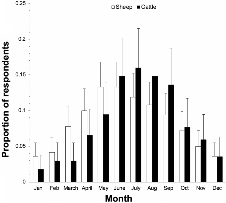 GB sheep and cattle farms (926 in total) reporting tick infestation in each month