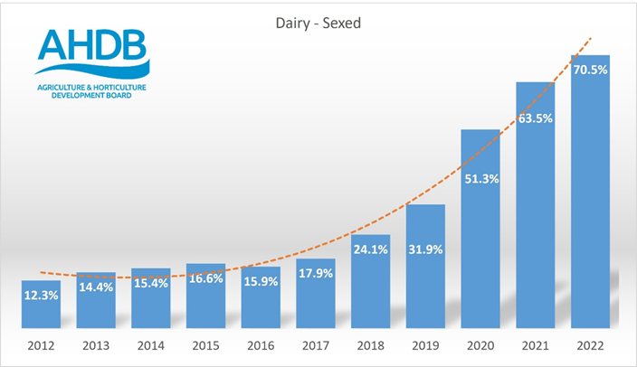 Sexed dairy semen extended its dominance as the preferred choice for breeding on dairy farms