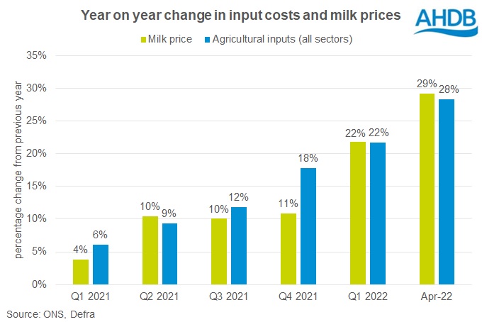 Year on year change in input costs and milk prices (Graph: AHDB)
