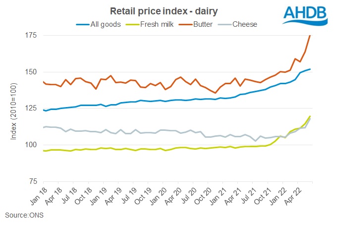 (Graph: Retail price index - dairy/AHDB)