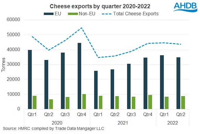 UK cheese exports by quarter during the years 2020 to 2022 (Graph: AHDB)