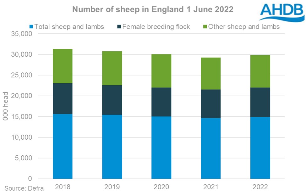 Number of sheep in England 1 June 2022 (Graph: AHDB)
