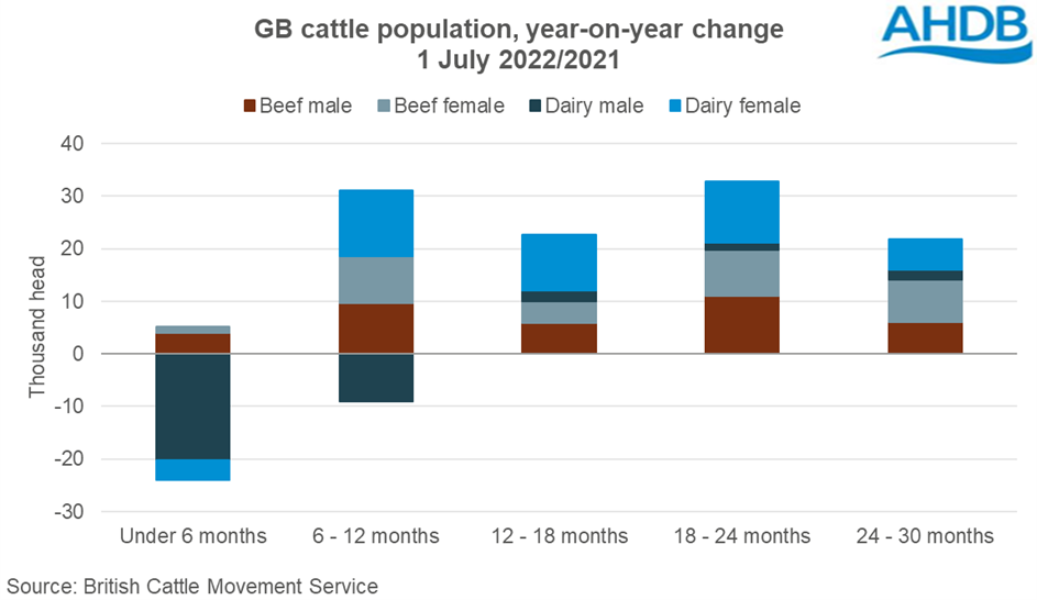 (Graph: AHDB/British Cattle Movement Service)