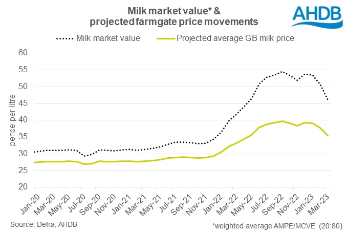 (Source: Defra, AHDB)