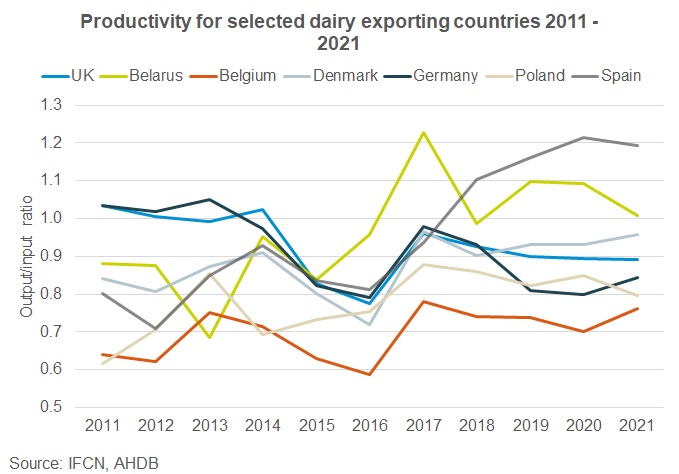 UK dairy sector losing ground on productivity, data shows 5 (Source: IFCN, AHDB)