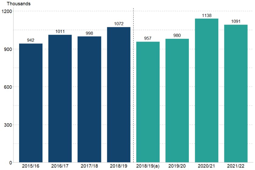 Total number of fly-tipping incidents in England, 2015/16 to 2021/22 (Photo: Defra)