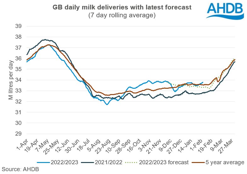 (Graph: AHDB)