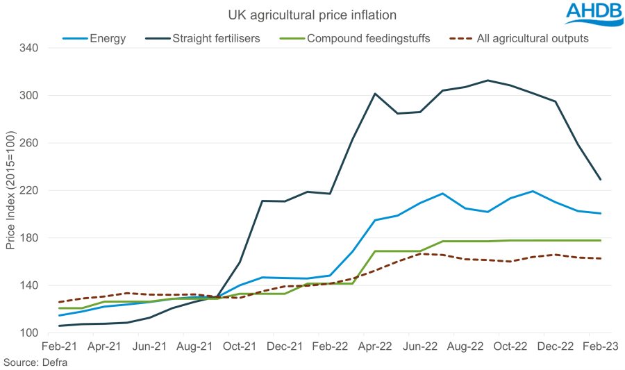 UK agricultural price inflation (Graph: AHDB, Defra)