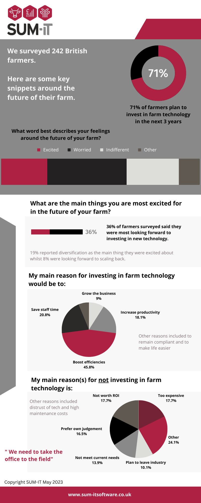 Infographic displaying key findings around farmers