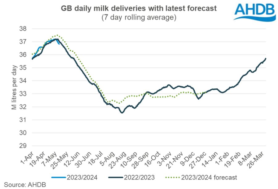 (Source: AHDB)