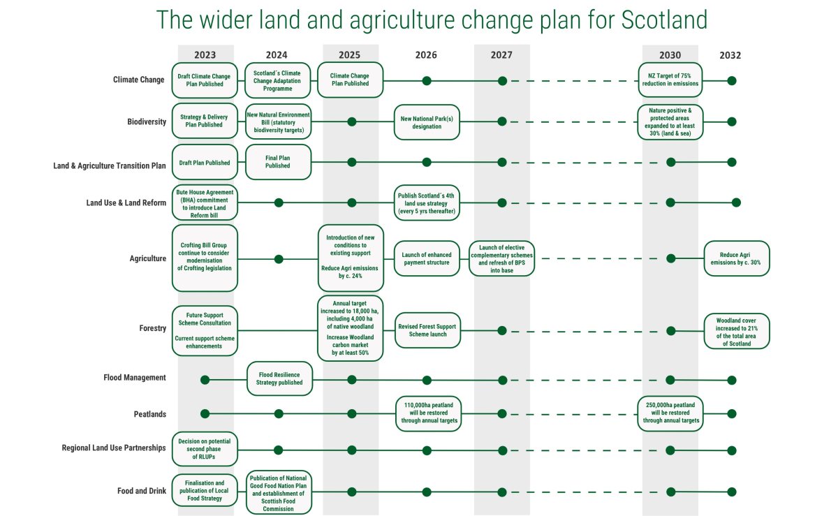 The second edition of the agricultural reform route map sets out upcoming changes