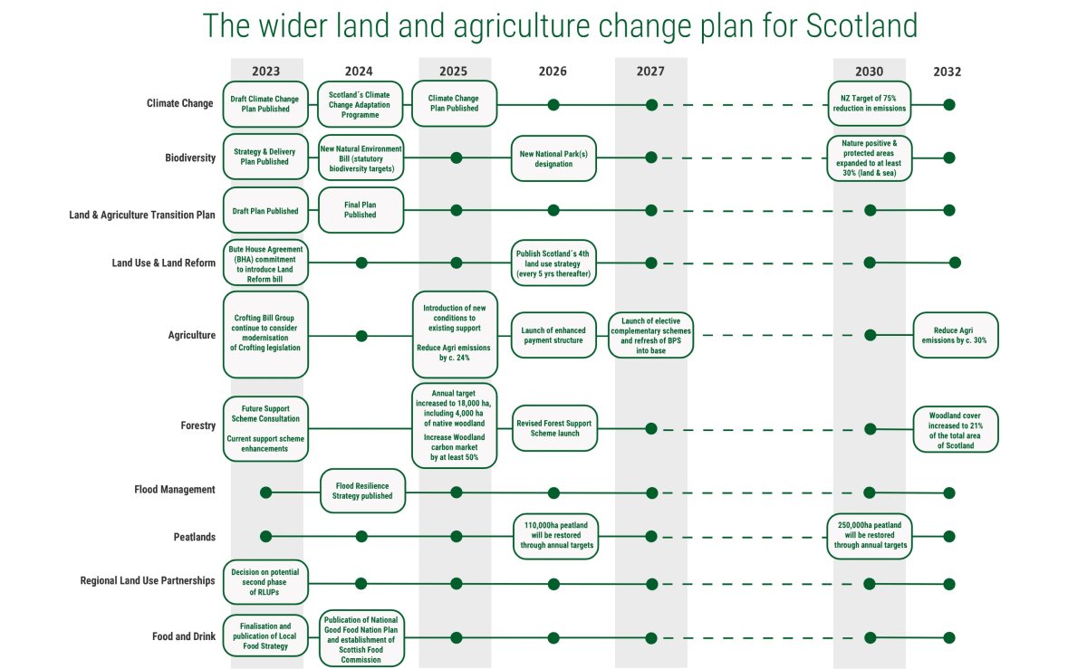 The second edition of the agricultural reform route map sets out upcoming changes