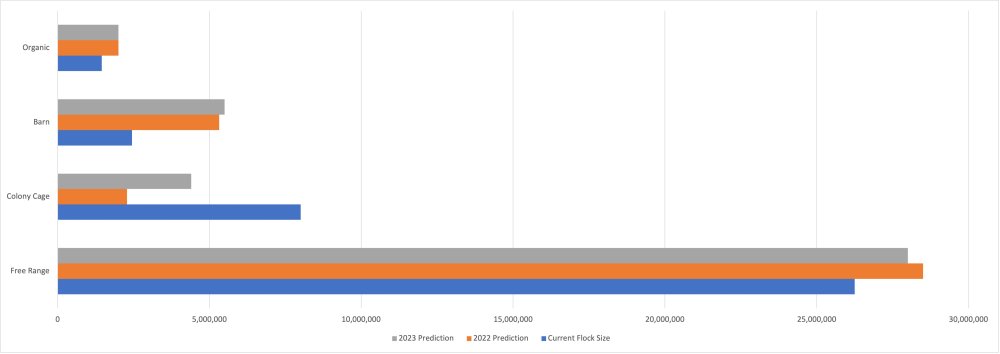 Recently revised industry figures show a national population of 38 million layers