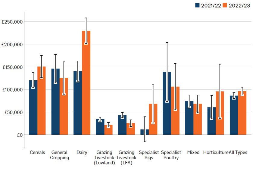 Average farm business income by farm type (Graph: Defra)