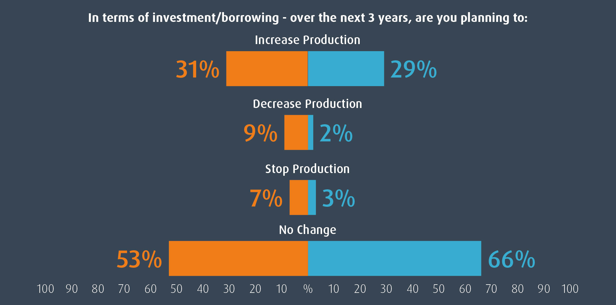 Over the next three years, most producers plan no change to production levels