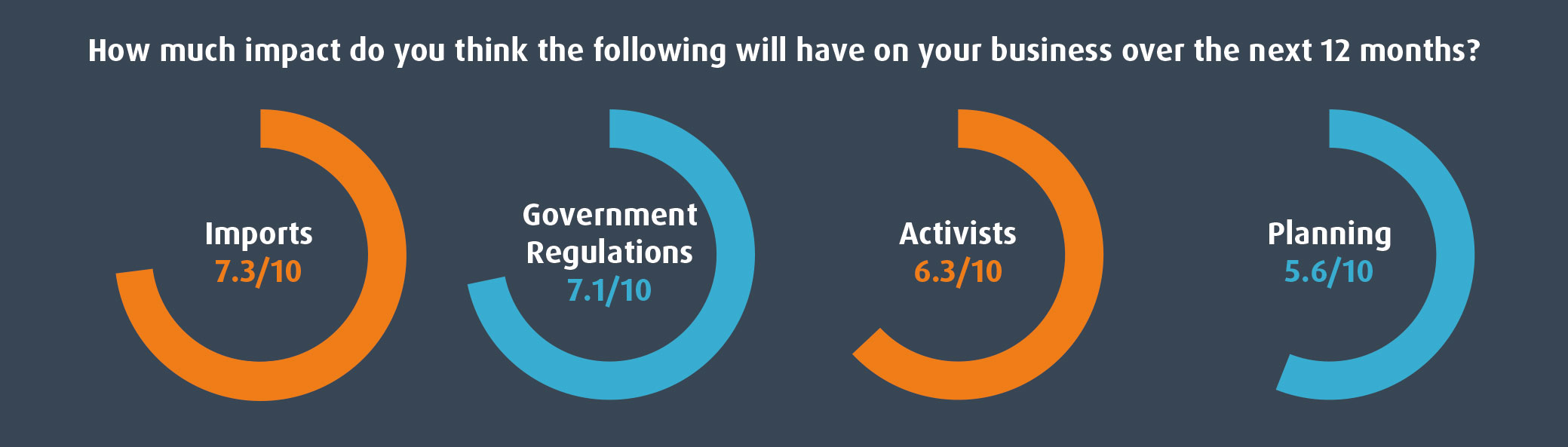 Producers rated imports as the most significant concern, followed by regulation