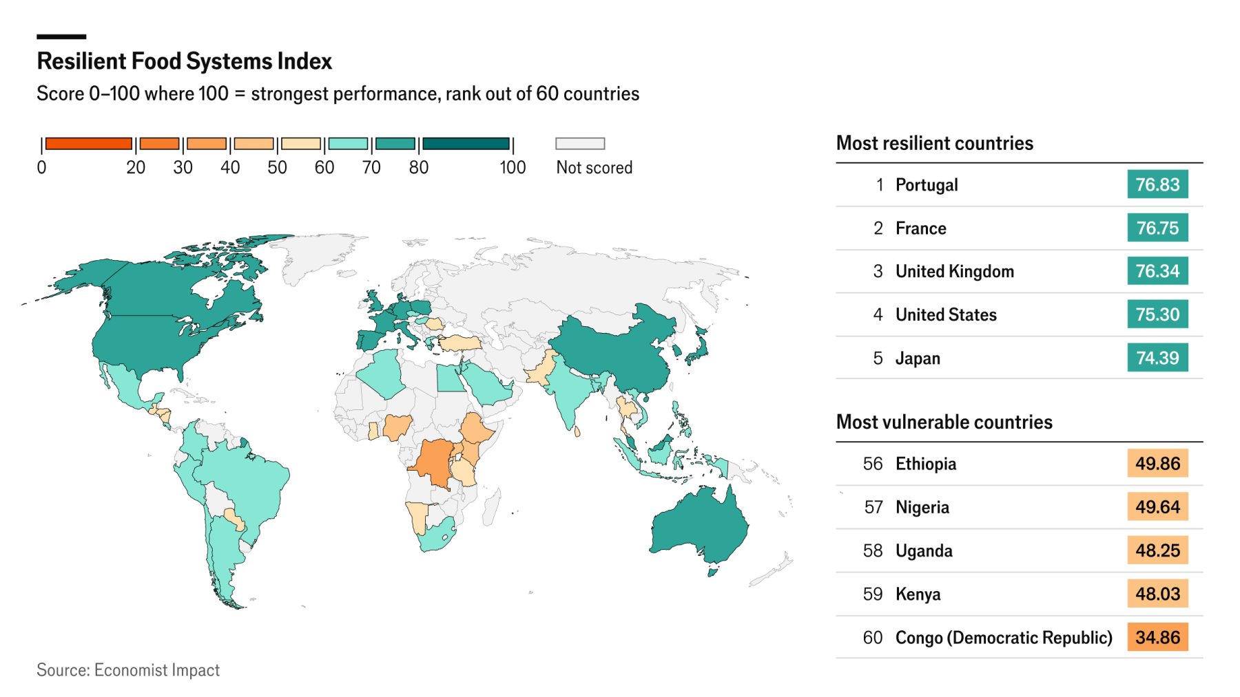 The UK’s food system scored highly overall, but climate resilience remains a global weak spot
